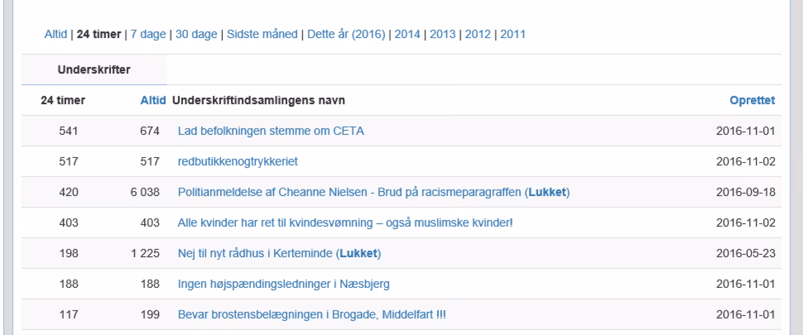 Historien om en hastigt voksende underskriftsindsamling