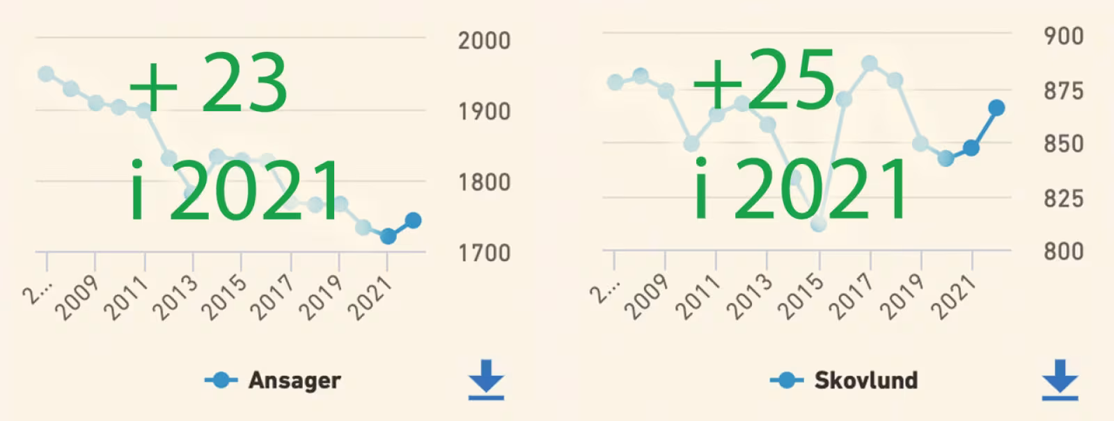 I en kommune, der mister 300 borgere om året, er befolkningsudvikling i h.h.v. Ansager og Skovlund Sogn i 2021, meget positiv.  Kilde: Danmarks Statestik.