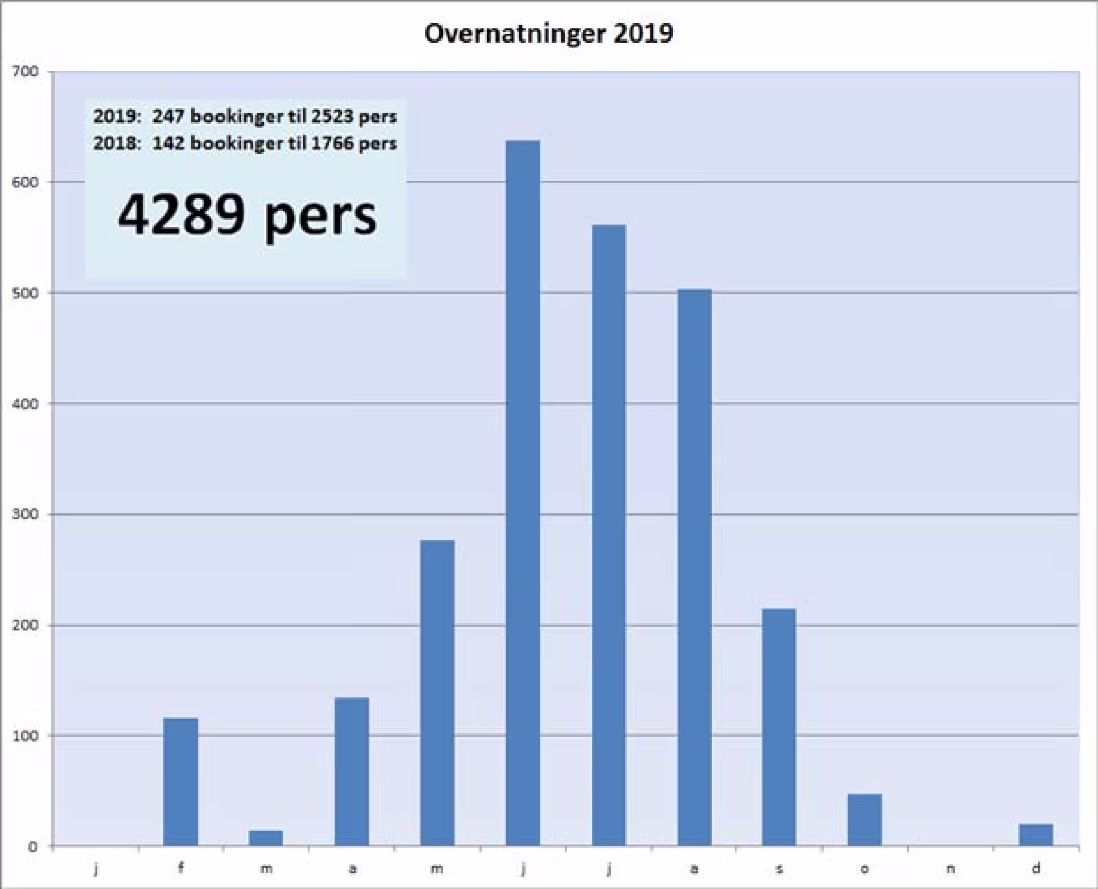 Stemmeværkspladsen har siden indvielsen i maj været flittigt benyttet af både små og større grupper. For at være sikker på, at der er plads, når du og din gruppe når frem, kan du på forhånd reservere bålhytten og det antal sheltere, der er behov for.