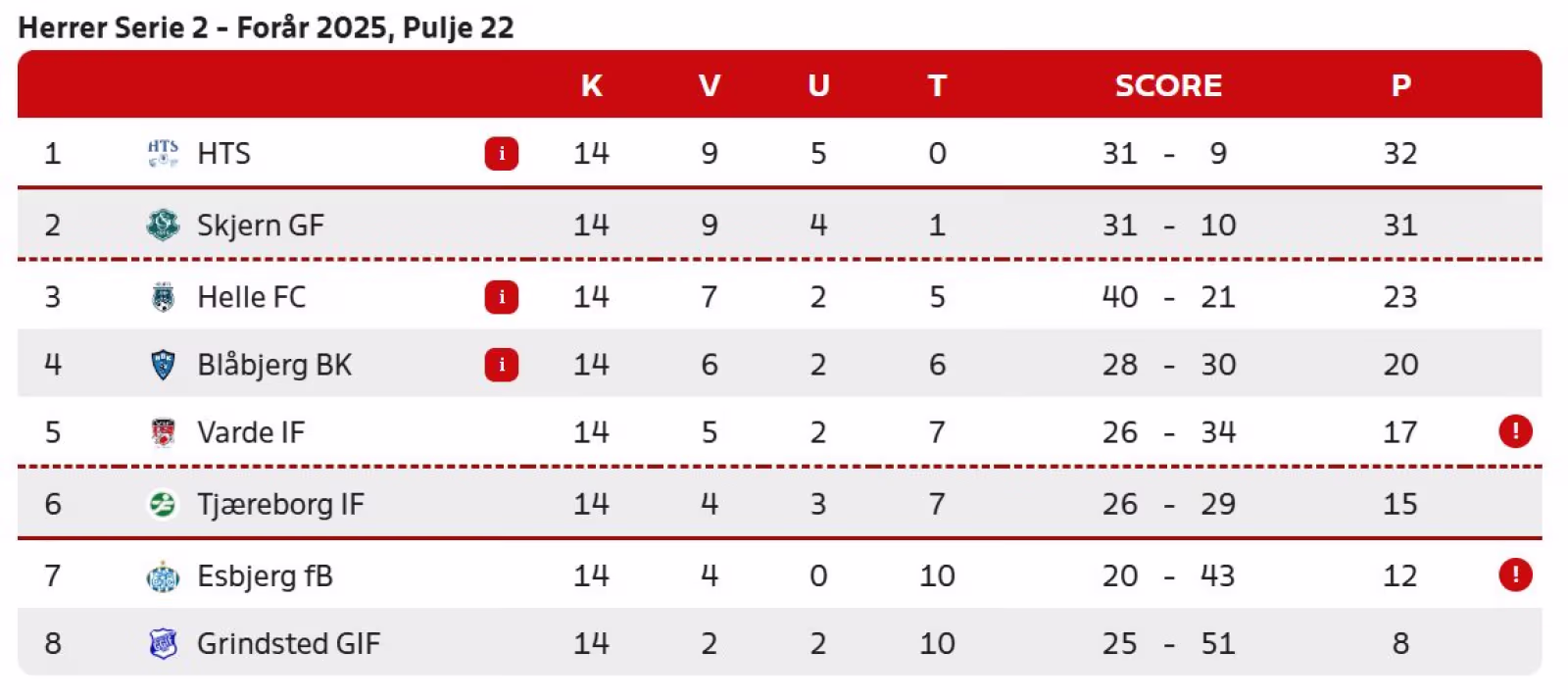 Serie 2, HTS-Tjæreborg 3-1(1-1) - Kampens spiller: Malthe Lindblad