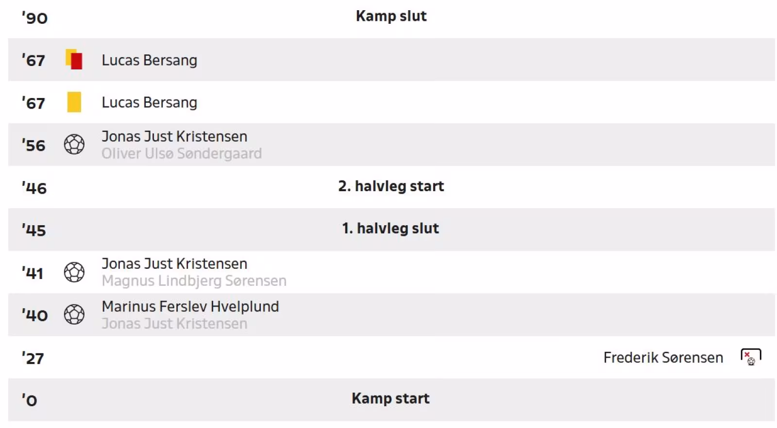 Fodbold HTS serie 3 vinder hjemme 3-0 over Oksbøl.