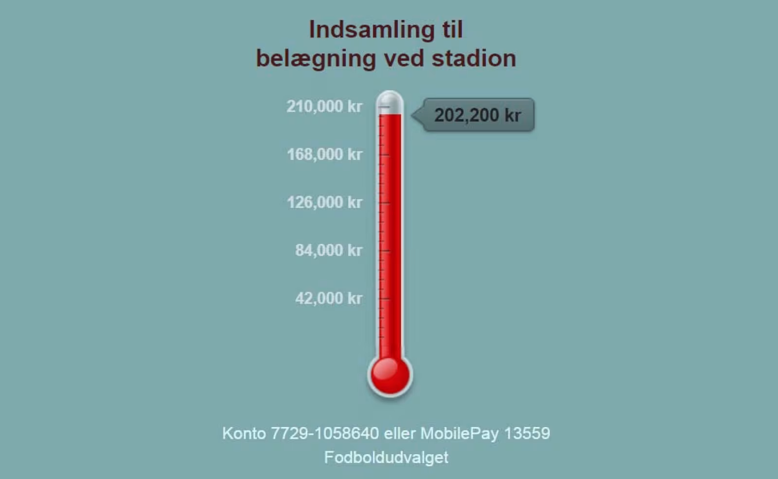 Nu kun 7.800 kr fra målet