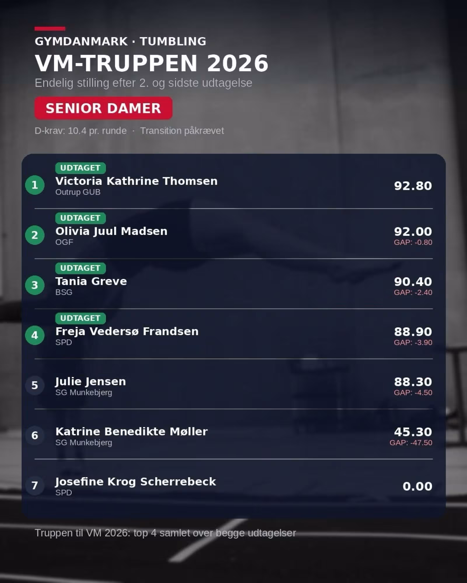 Victoria VM udtaget
