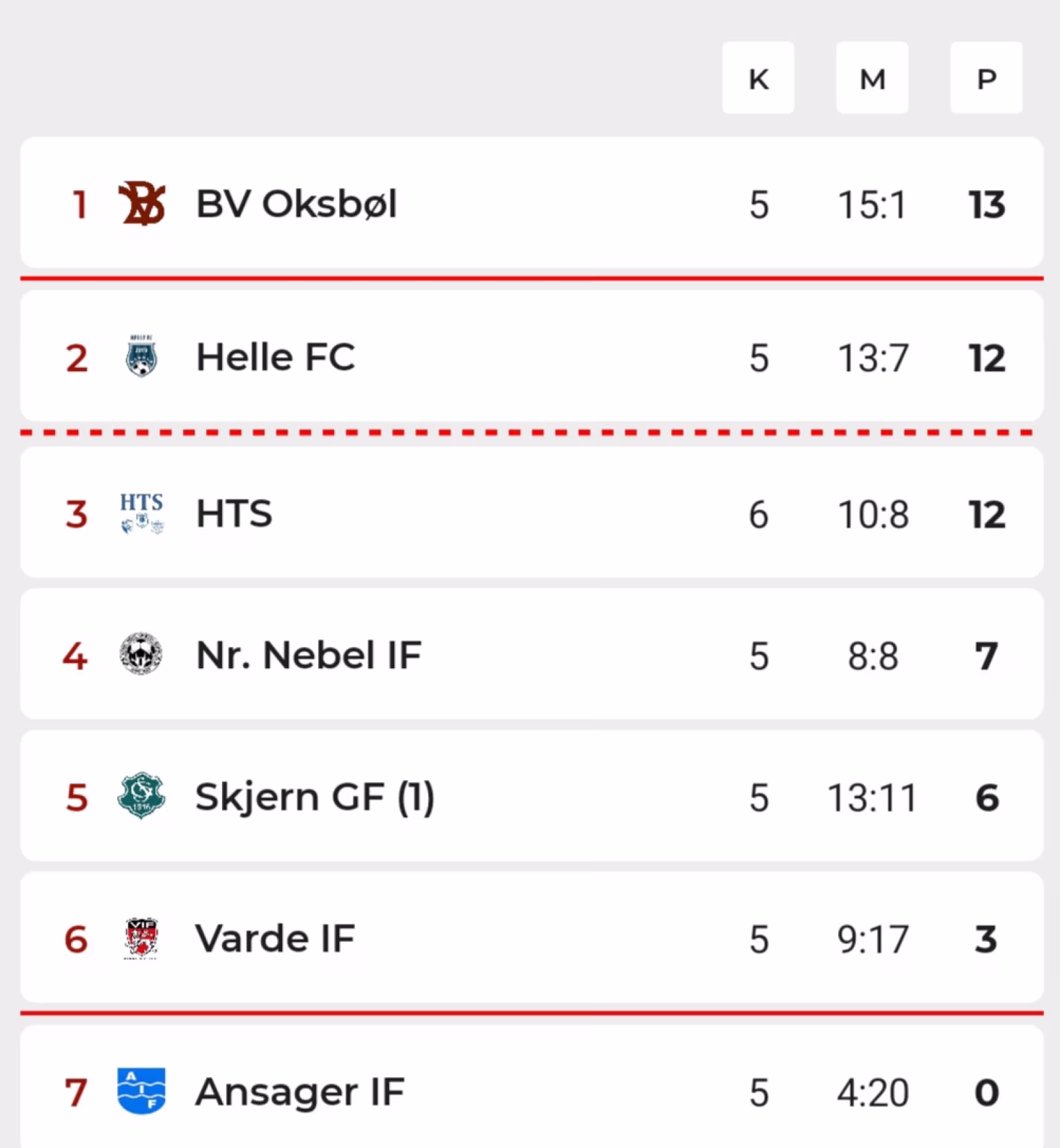HTS Serie 4 taber 0-3 til Oksbøl på Tistrup Stadion - Se billeder fra kampen.