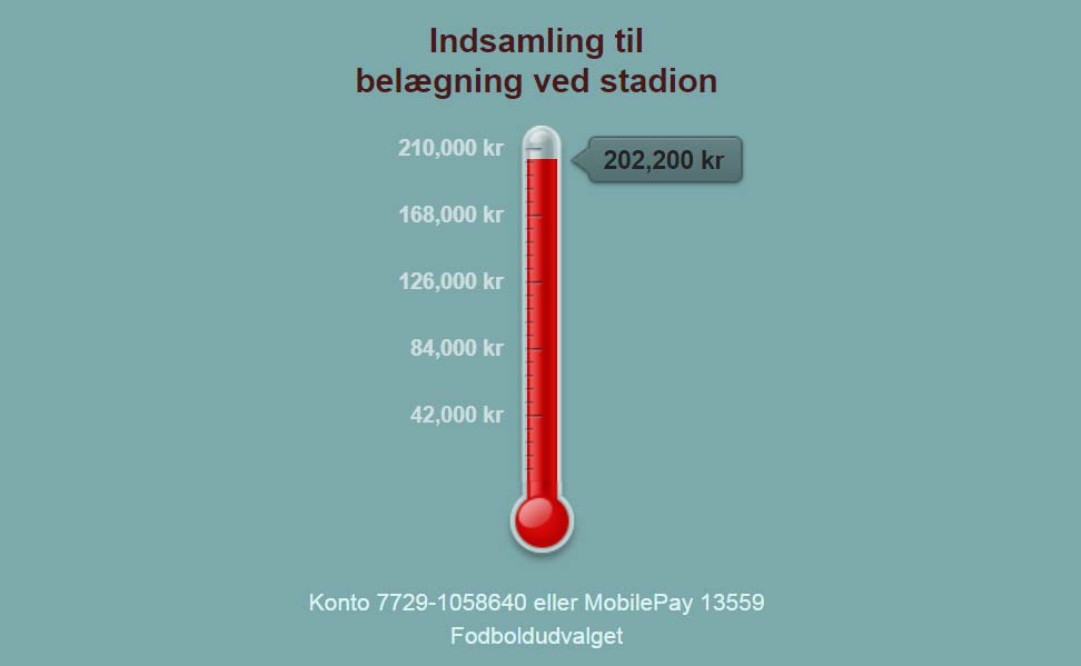Nu kun 7.800 kr fra målet