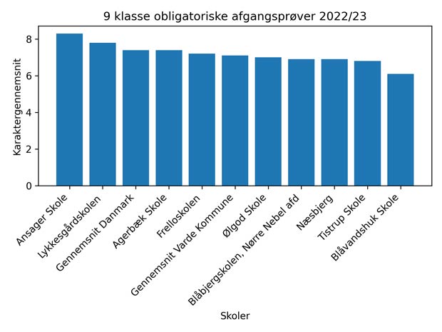 Ansager Skole sluttede skoleåret 2022/23 med kommunens højeste gennemsnit for 9. klasses afgangsprøver